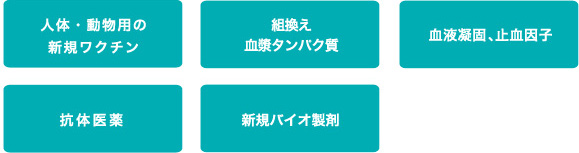 主なターゲット 人体・動物用の新規ワクチン 組み替え血漿蛋白質 血液凝固、止血因子 抗体医薬 新規バイオ製剤