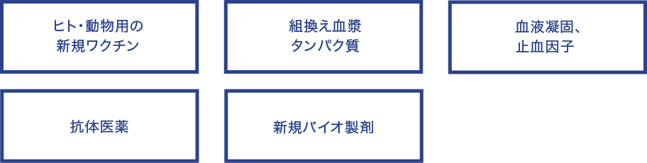 主なターゲット ヒト・動物用の新規ワクチン　組み替え血漿蛋白質　血液凝固、止血因子　抗体医薬　新規バイオ製剤