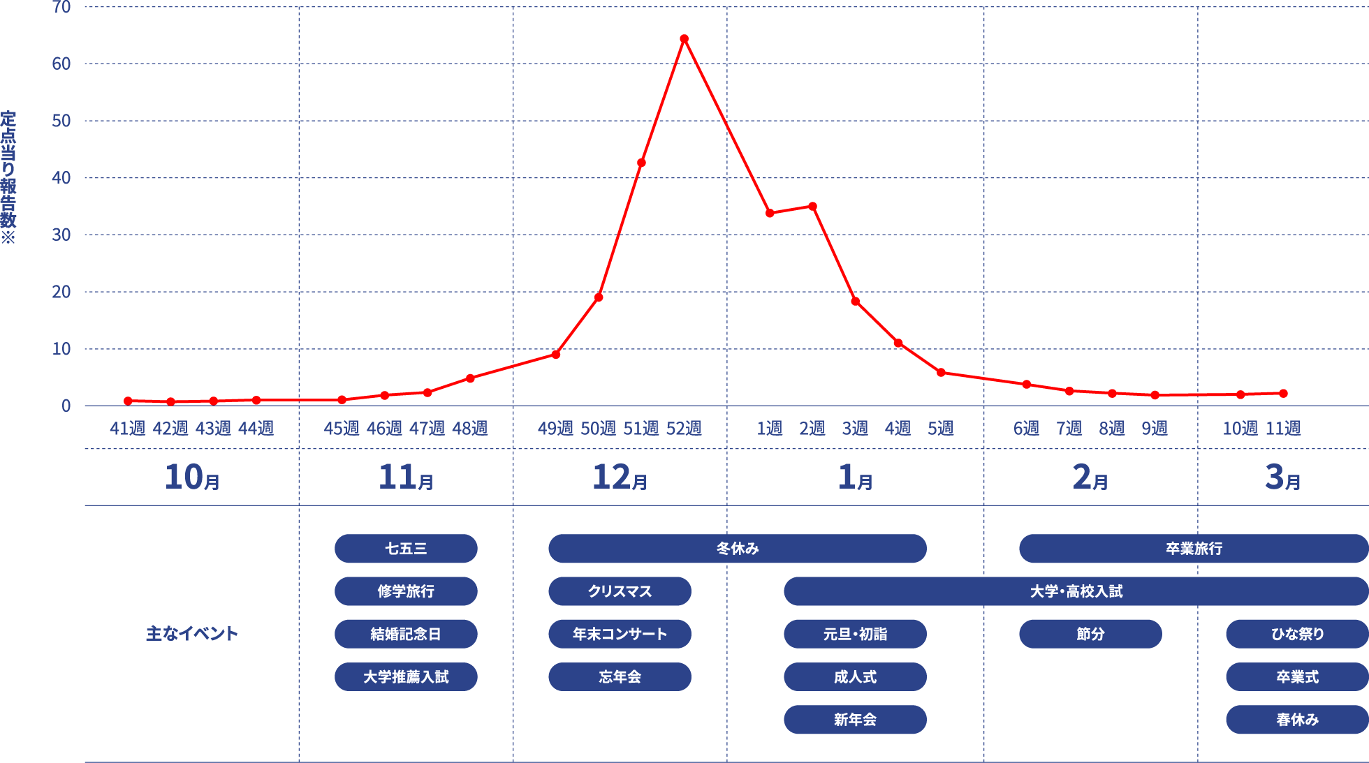 2024~2025年インフルエンザの動向のグラフ