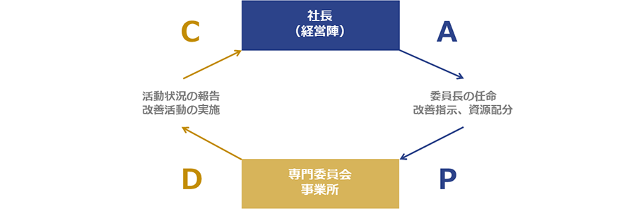 バイオリスクマネジメントシステムの継続的改善