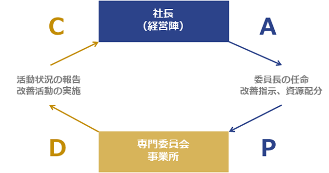 バイオリスクマネジメントシステムの継続的改善