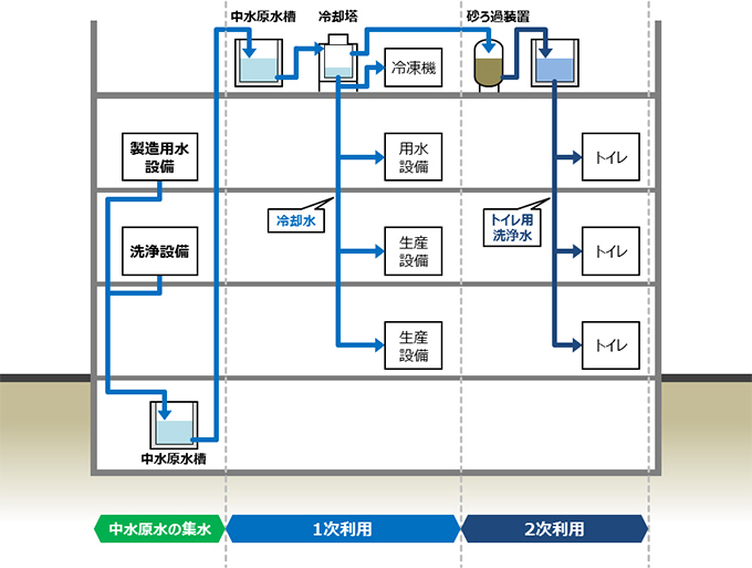 熊本工場の中水利用システムフロー図〈模式図〉