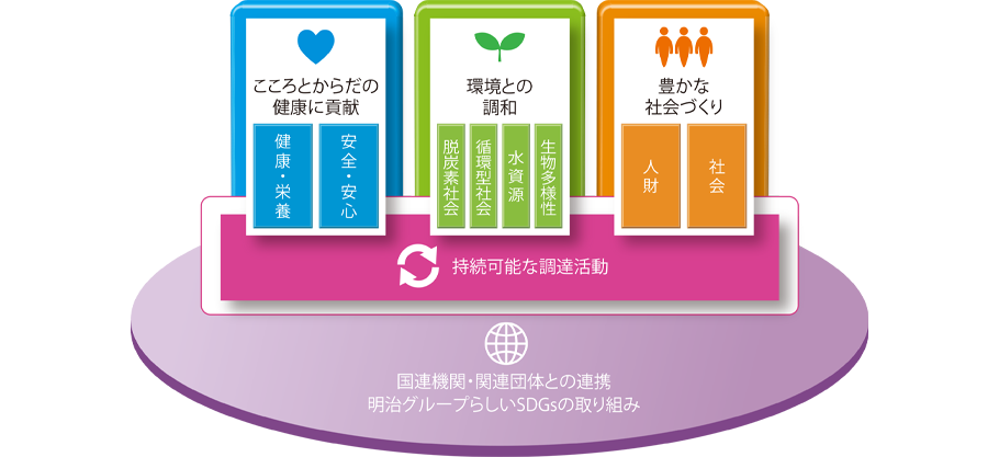 国連機関・関連団体との連携 明治グループらしいSDGsの取り組み