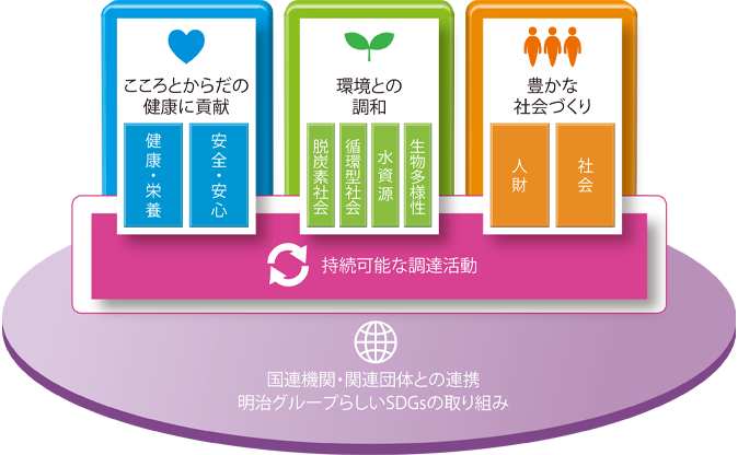 国連機関・関連団体との連携 明治グループらしいSDGsの取り組み